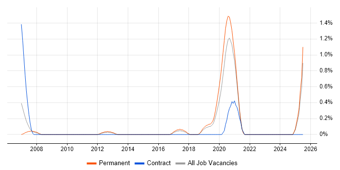 Job vacancy trend for PCIe in Southampton