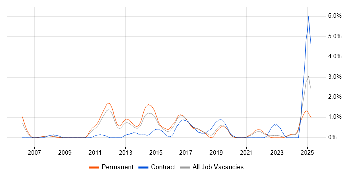 Job vacancy trend for Penetration Testing in Southampton