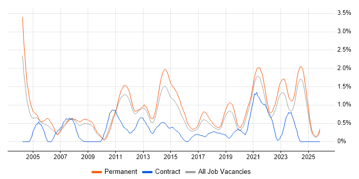 People Management job vacancy trend in Southampton