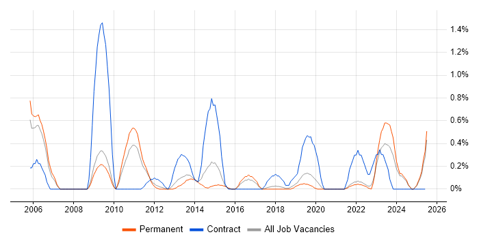 Job vacancy trend for Performance Analysis in Southampton