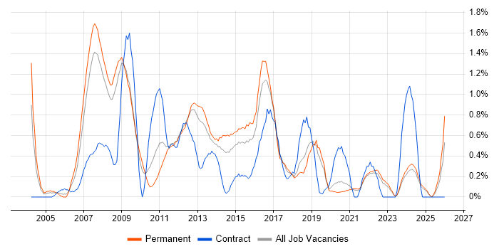 Performance Management job vacancy trend in Southampton