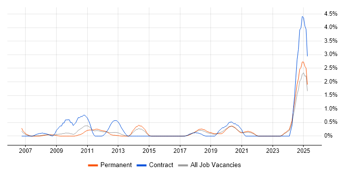 Job vacancy trend for Performance Metrics in Southampton Job vacancy trend for Performance Metrics in Southampton