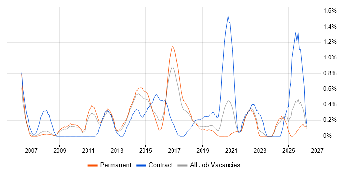 Performance Monitoring job vacancy trend in Southampton