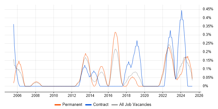 Job vacancy trend for Performance Optimisation in Southampton Job vacancy trend for Performance Optimisation in Southampton