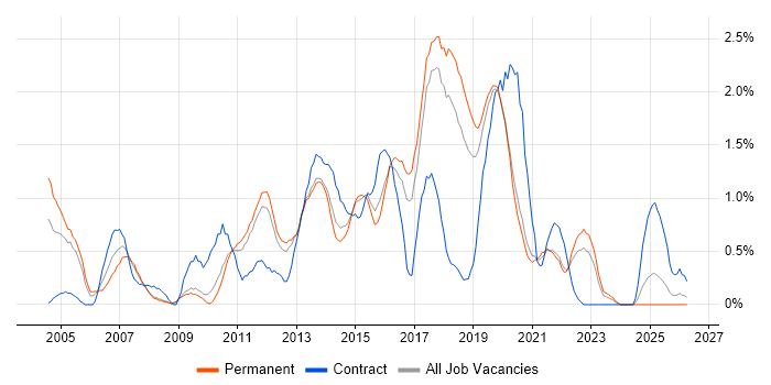 Performance Testing job vacancy trend in Southampton