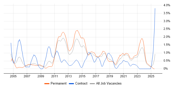 Job vacancy trend for Performance Tuning in Southampton Job vacancy trend for Performance Tuning in Southampton