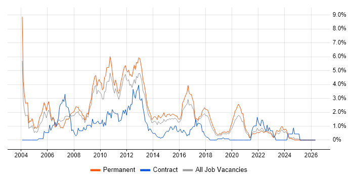Perl job vacancy trend in Southampton