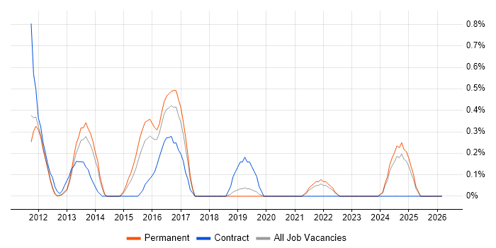 Personalization job vacancy trend in Southampton