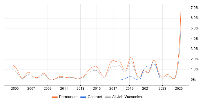 Job vacancy trend for PhD in Southampton