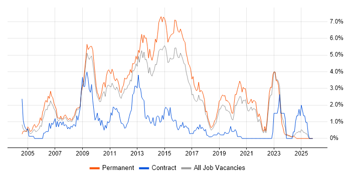 PHP Developer job vacancy trend in Southampton