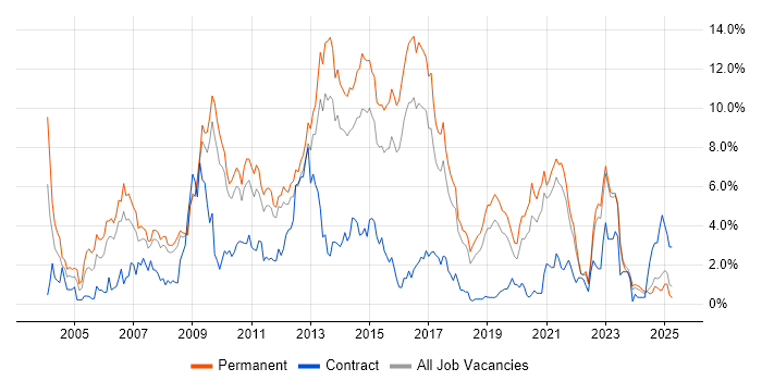 Job vacancy trend for PHP in Southampton