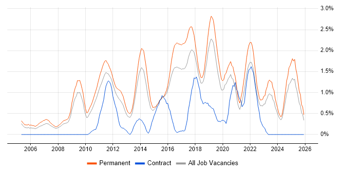 Physics job vacancy trend in Southampton