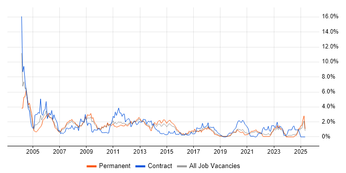 Job vacancy trend for PL/SQL in Southampton Job vacancy trend for PL/SQL in Southampton