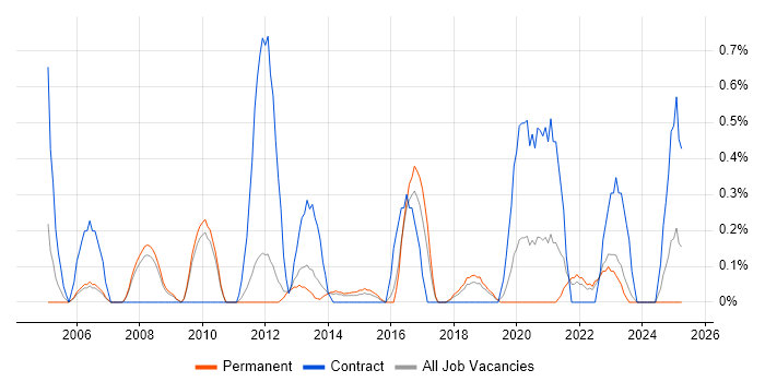 Job vacancy trend for Planning and Forecasting in Southampton Job vacancy trend for Planning and Forecasting in Southampton