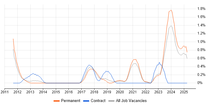 Job vacancy trend for Platform Engineering in Southampton