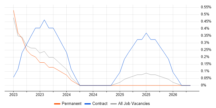 Playwright job vacancy trend in Southampton