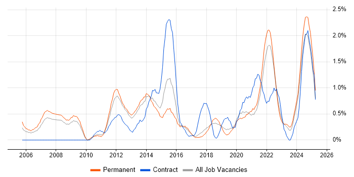 Job vacancy trend for PMI Certification in Southampton Job vacancy trend for PMI Certification in Southampton