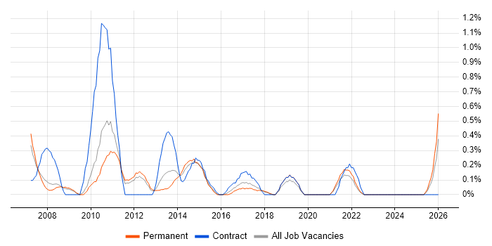 PMO Manager job vacancy trend in Southampton