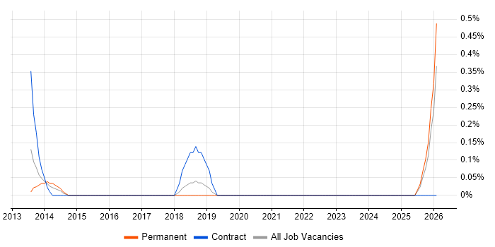 PMO Officer job vacancy trend in Southampton
