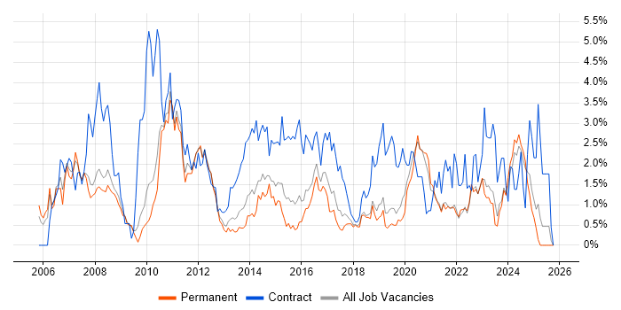 PMO job vacancy trend in Southampton
