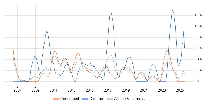 Job vacancy trend for Portfolio Management in Southampton