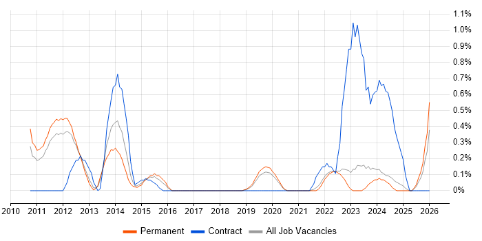 Portfolio Manager job vacancy trend in Southampton