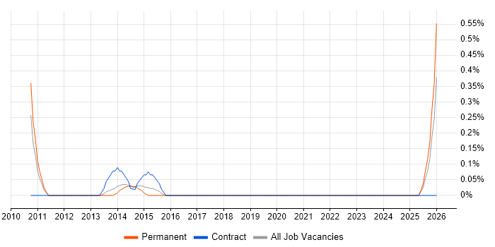 Portfolio Project Manager job vacancy trend in Southampton