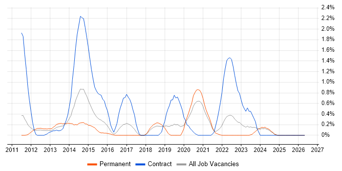 PostGIS job vacancy trend in Southampton