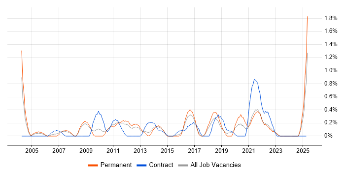 Job vacancy trend for Postgraduate in Southampton