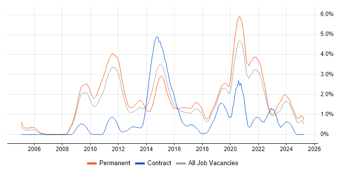 Job vacancy trend for PostgreSQL in Southampton Job vacancy trend for PostgreSQL in Southampton
