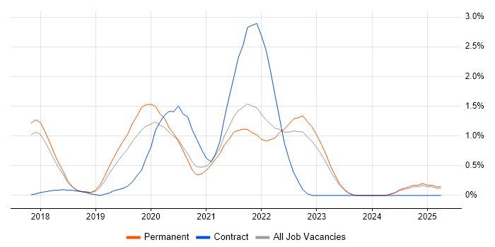 Job vacancy trend for Postman in Southampton