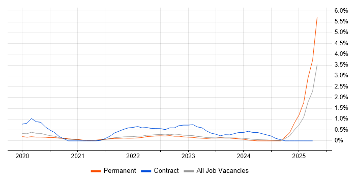 Job vacancy trend for Power Automate in Southampton