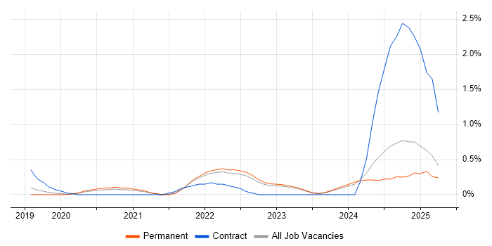Job vacancy trend for Power BI Analyst in Southampton