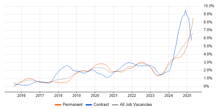 Job vacancy trend for Power BI in Southampton Job vacancy trend for Power BI in Southampton