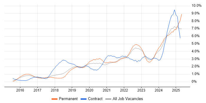Job vacancy trend for Power Platform in Southampton Job vacancy trend for Power Platform in Southampton