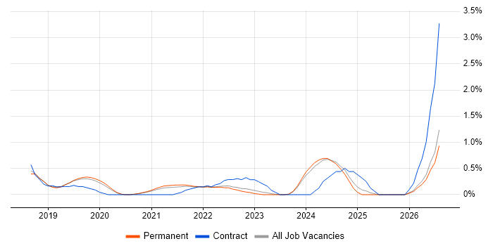 Power Query job vacancy trend in Southampton