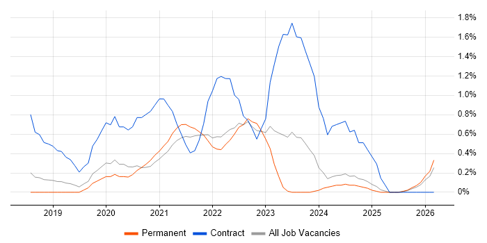 PowerApps job vacancy trend in Southampton