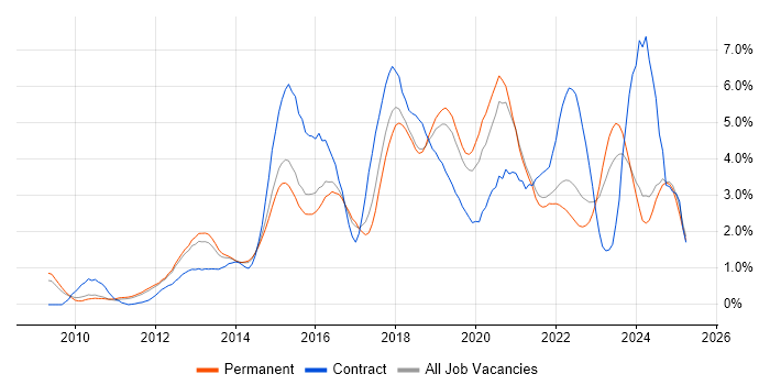 Job vacancy trend for PowerShell in Southampton Job vacancy trend for PowerShell in Southampton