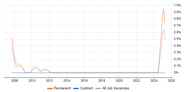 Job vacancy trend for PPC Specialist in Southampton