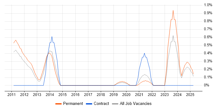 Job vacancy trend for Predictive Modelling in Southampton Job vacancy trend for Predictive Modelling in Southampton