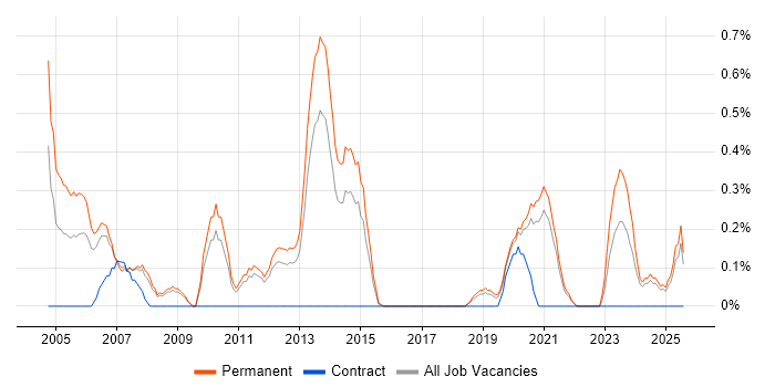 Job vacancy trend for Presales Consultant in Southampton