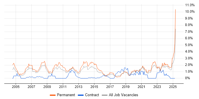 Job vacancy trend for Presales in Southampton