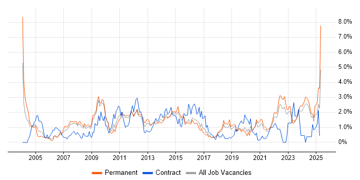 Job vacancy trend for Presentation Skills in Southampton