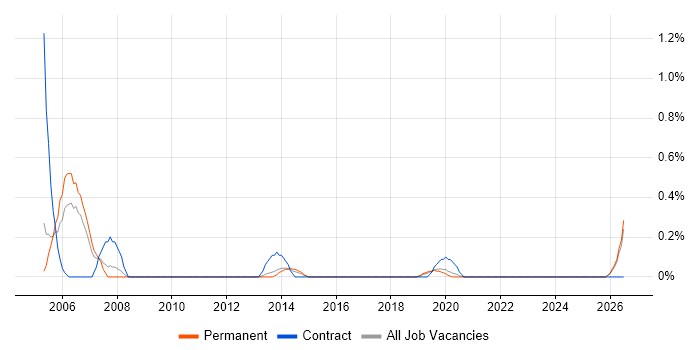 Primavera job vacancy trend in Southampton