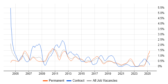 Job vacancy trend for PRINCE2 Certification in Southampton