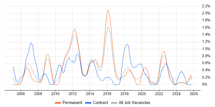 PRINCE2 Practitioner job vacancy trend in Southampton