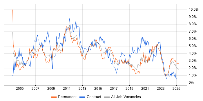 Job vacancy trend for PRINCE2 in Southampton Job vacancy trend for PRINCE2 in Southampton