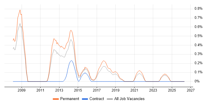 Principal Architect job vacancy trend in Southampton