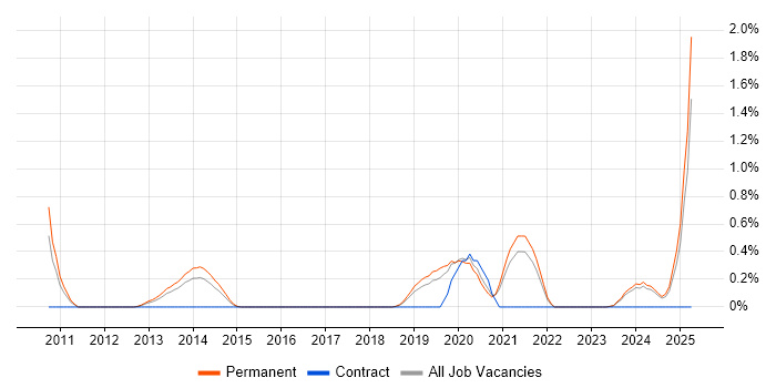 Job vacancy trend for Principal Developer in Southampton Job vacancy trend for Principal Developer in Southampton