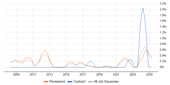 Job vacancy trend for Principal Software Engineer in Southampton